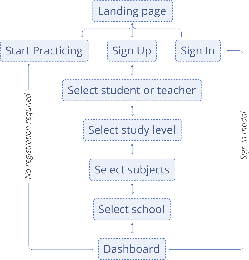 New SudoStudy onboarding user flow diagram