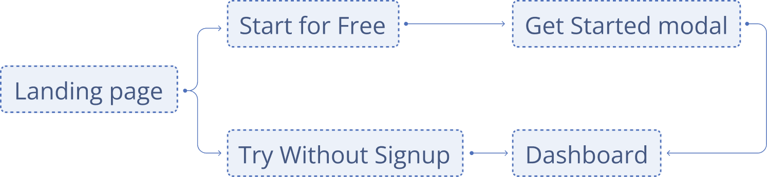 Old SudoStudy onboarding user flow diagram